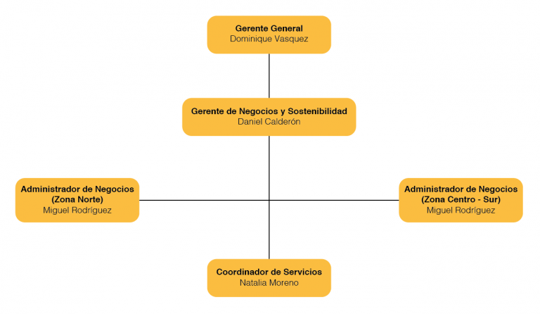 Organigrama Transportes Vascal